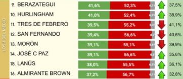 Del primero al último: cómo mide Javier Milei en los municipios del conurbano