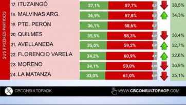 Del primero al último: cómo mide Javier Milei en los municipios del conurbano