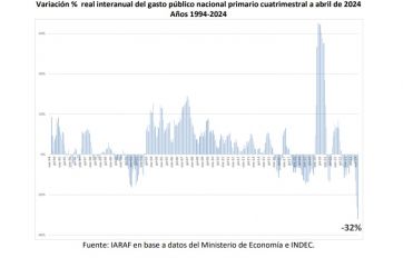 El mega ajuste de Milei: radiografía de los recortes que profundizan las desigualdades