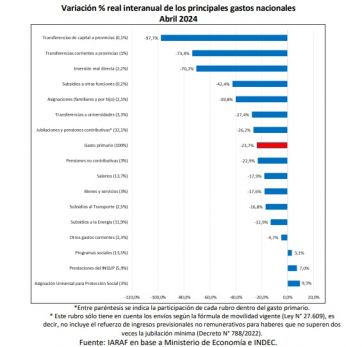 El mega ajuste de Milei: radiografía de los recortes que profundizan las desigualdades