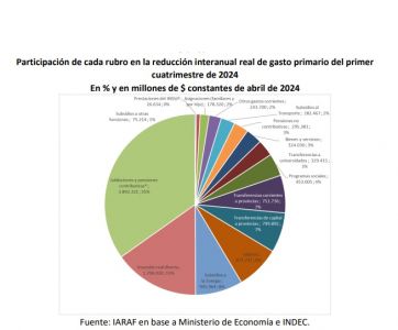 El mega ajuste de Milei: radiografía de los recortes que profundizan las desigualdades