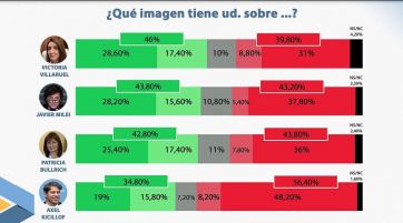 Todo en rojo: crece el descontento con la gestión nacional y las instituciones