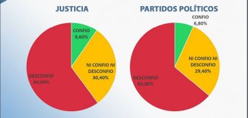 Todo en rojo: crece el descontento con la gestión nacional y las instituciones