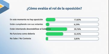 Todo en rojo: crece el descontento con la gestión nacional y las instituciones