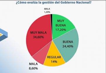 Todo en rojo: crece el descontento con la gestión nacional y las instituciones