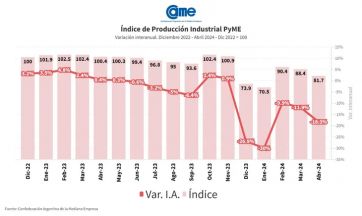 En alerta: los sectores productivos sufren los peores embates de la recesión económica