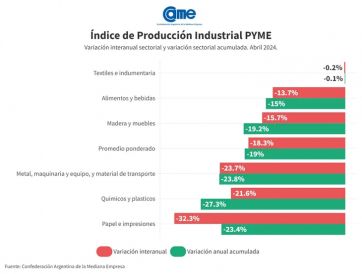 En alerta: los sectores productivos sufren los peores embates de la recesión económica