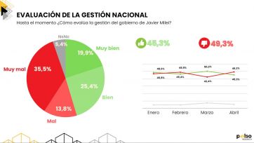 La situación económica empieza a pesar en la imagen de Javier Milei