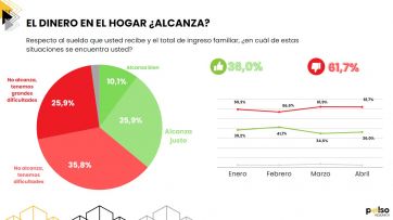 La situación económica empieza a pesar en la imagen de Javier Milei