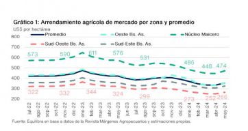 Un informe reveló que los arrendamientos agrícolas cayeron a fines del 2023 y 2024