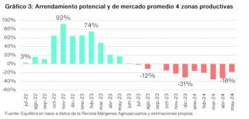 Un informe reveló que los arrendamientos agrícolas cayeron a fines del 2023 y 2024