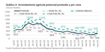 Un informe reveló que los arrendamientos agrícolas cayeron a fines del 2023 y 2024