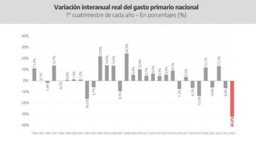 Provincia criticó al gobierno nacional por su política de shock