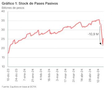 El impacto del desarme de pases pasivos en la deuda del Tesoro y el balance del BCRA