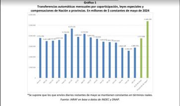 Leve respiro: aumentó la coparticipación a las provincias por la suba de Ganancias