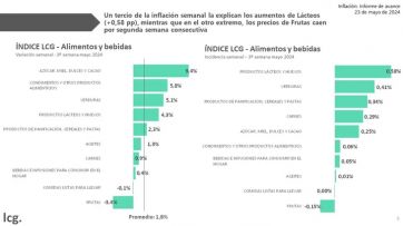 El consumo de carne en pisos históricos y los alimentos en su mayor suba semanal