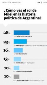 Qué dice la última encuesta que mide a Milei y hasta dónde se esperan cambios