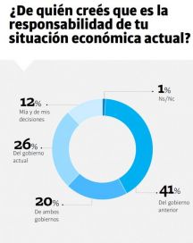 Qué dice la última encuesta que mide a Milei y hasta dónde se esperan cambios