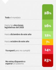 Qué dice la última encuesta que mide a Milei y hasta dónde se esperan cambios