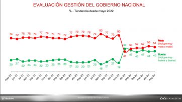 Tras aprobarse la Ley Bases, qué factores sostienen la imagen positiva de Javier Milei