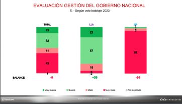 Tras aprobarse la Ley Bases, qué factores sostienen la imagen positiva de Javier Milei