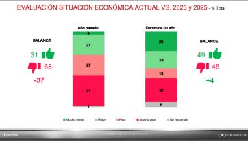 Tras aprobarse la Ley Bases, qué factores sostienen la imagen positiva de Javier Milei