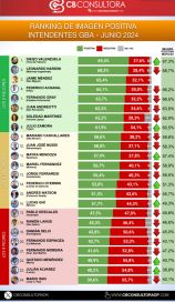 Entre subas y bajas, intendente del PRO encabeza el ranking de imagen en el GBA