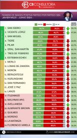 Entre subas y bajas, intendente del PRO encabeza el ranking de imagen en el GBA