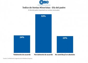 Era Milei: las ventas por el Día del Padre cayeron 10,2% respecto al año pasado