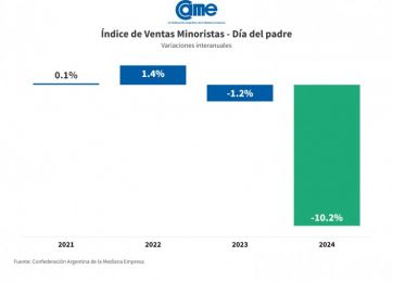 Era Milei: las ventas por el Día del Padre cayeron 10,2% respecto al año pasado