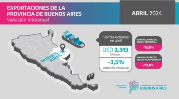 Duro golpe a las exportaciones bonaerenses: los rubros más afectados