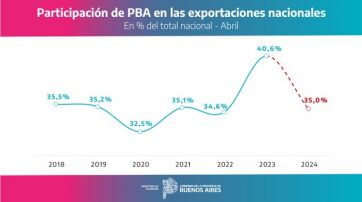 Duro golpe a las exportaciones bonaerenses: los rubros más afectados