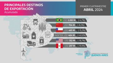 Duro golpe a las exportaciones bonaerenses: los rubros más afectados