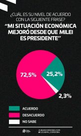 Logros, fracasos y el impacto en las encuestas que sigue de cerca el Gobierno