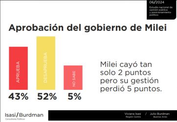 Crece el descontento con la gestión de Milei, pero sostiene su alta imagen positiva