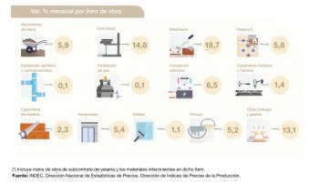 Aumento en los costos de la construcción en PBA y Gran Buenos Aires en mayo de 2024