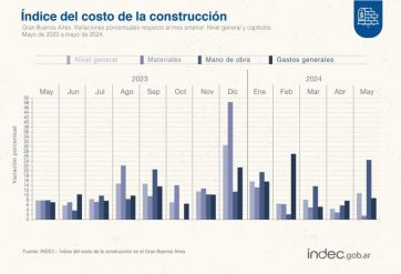 Aumento en los costos de la construcción en PBA y Gran Buenos Aires en mayo de 2024