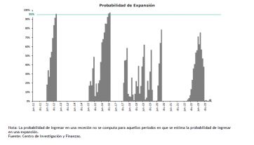 Aire para el gobierno: índice privado indica crecimiento del 5% para el mes de mayo