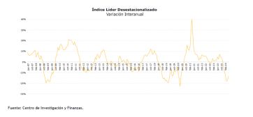 Aire para el gobierno: índice privado indica crecimiento del 5% para el mes de mayo