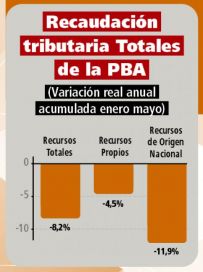 La caída en la recaudación pone más en apuros a las cuentas fiscales bonaerenses