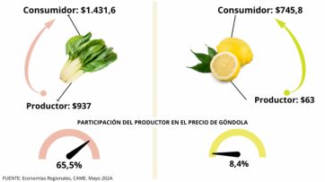 Golpe al bolsillo: según un índice, del campo a la góndola los precios se triplicaron