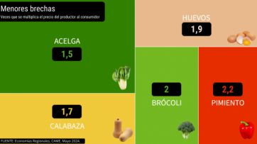 Golpe al bolsillo: según un índice, del campo a la góndola los precios se triplicaron