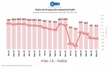 En picada: la industria pyme volvió a desplomarse y acumula una caída del 20%