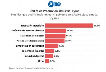 En picada: la industria pyme volvió a desplomarse y acumula una caída del 20%