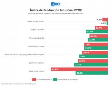 En picada: la industria pyme volvió a desplomarse y acumula una caída del 20%