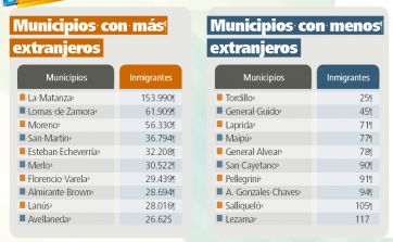 El ranking bonaerense de extranjeros