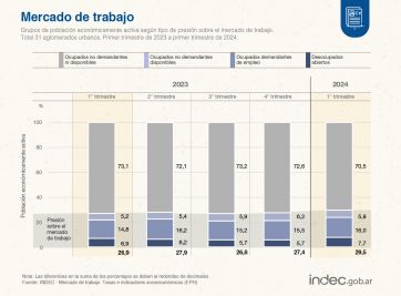 La Provincia preocupada por la desocupación: 