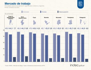 La Provincia preocupada por la desocupación: 