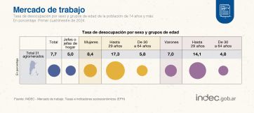 La Provincia preocupada por la desocupación: 