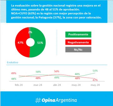 Encuesta: cuáles son las medidas con mayor aprobación y desencanto del Gobierno